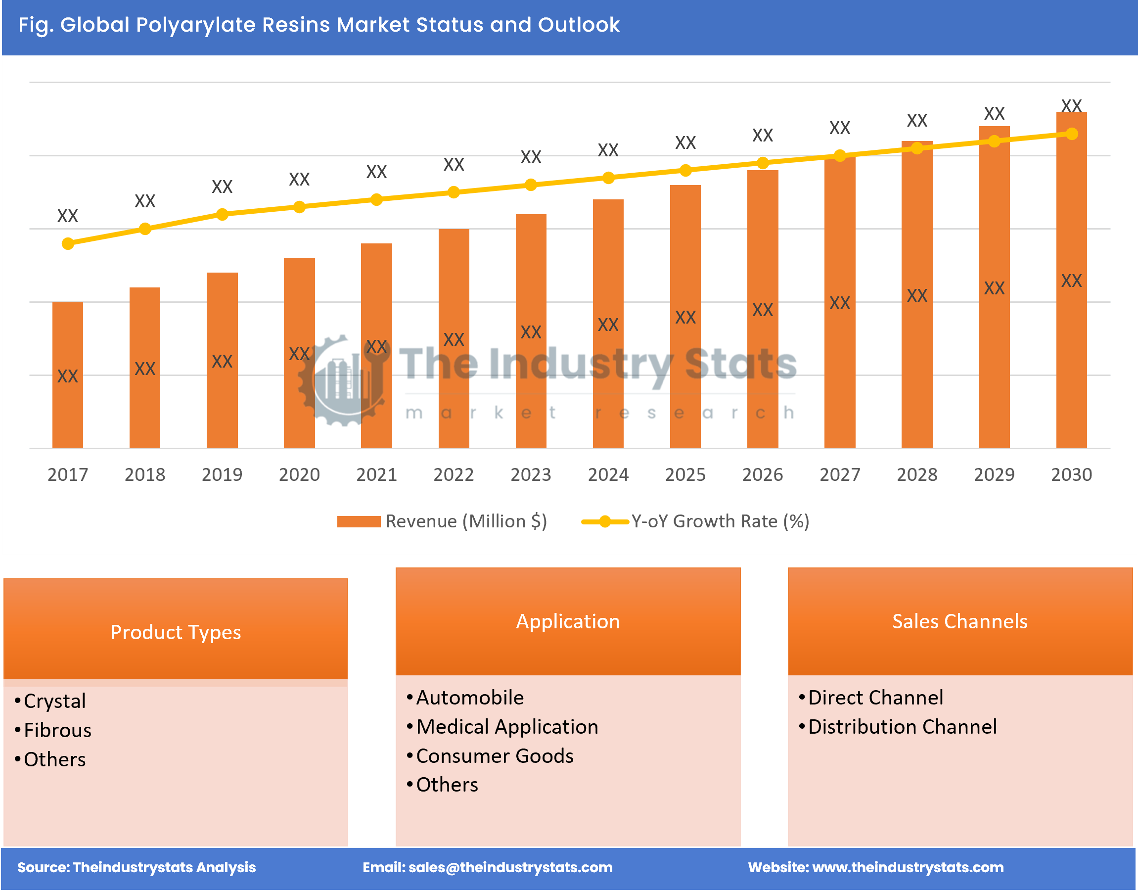 Polyarylate Resins Status & Outlook